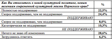 Телефонный опрос по культуре 2